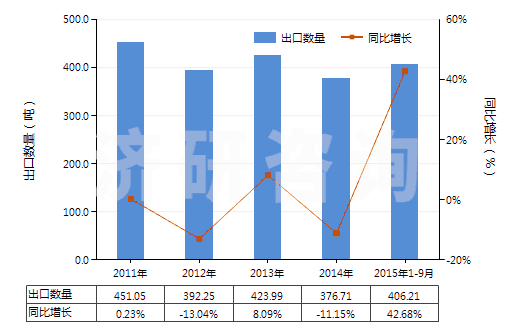 2011-2015年9月中國其他芳香族聚酰胺紡制的高強(qiáng)力紗(非供零售用)(HS54021190)出口量及增速統(tǒng)計(jì)